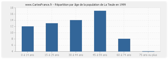 Répartition par âge de la population de La Tieule en 1999